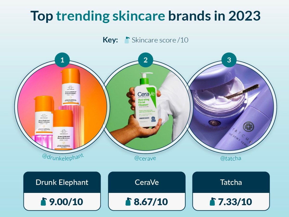 The Top 3 trending skincare brands of 2023 Retail Beauty